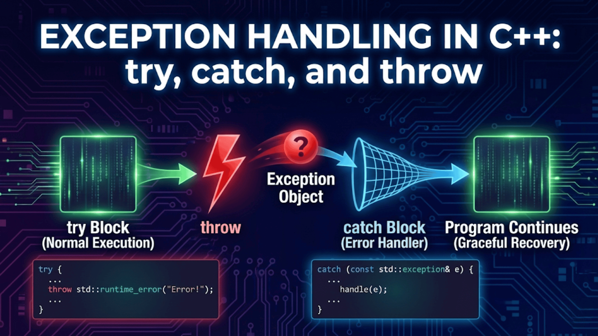 Exception Handling in C++: try, catch, and throw