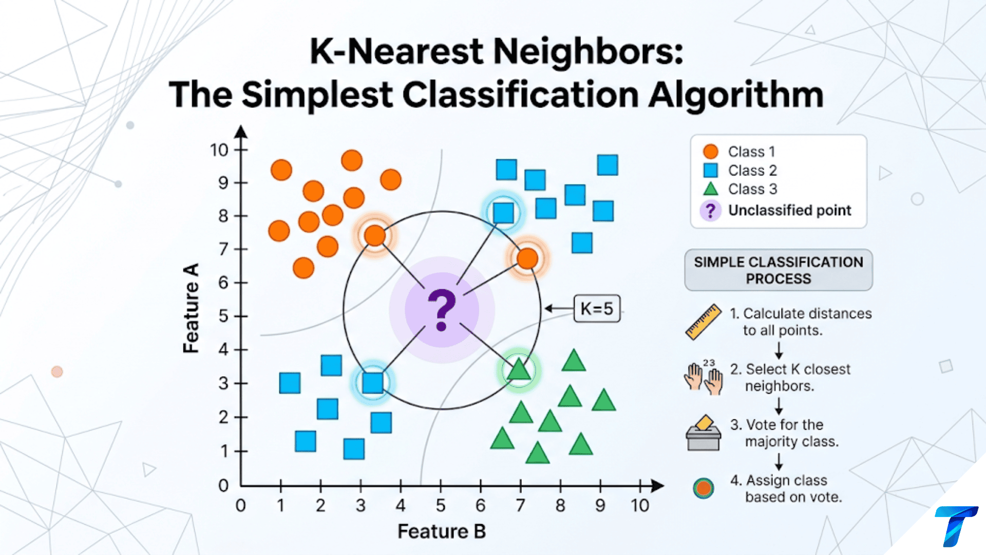 K-Nearest Neighbors: The Simplest Classification Algorithm