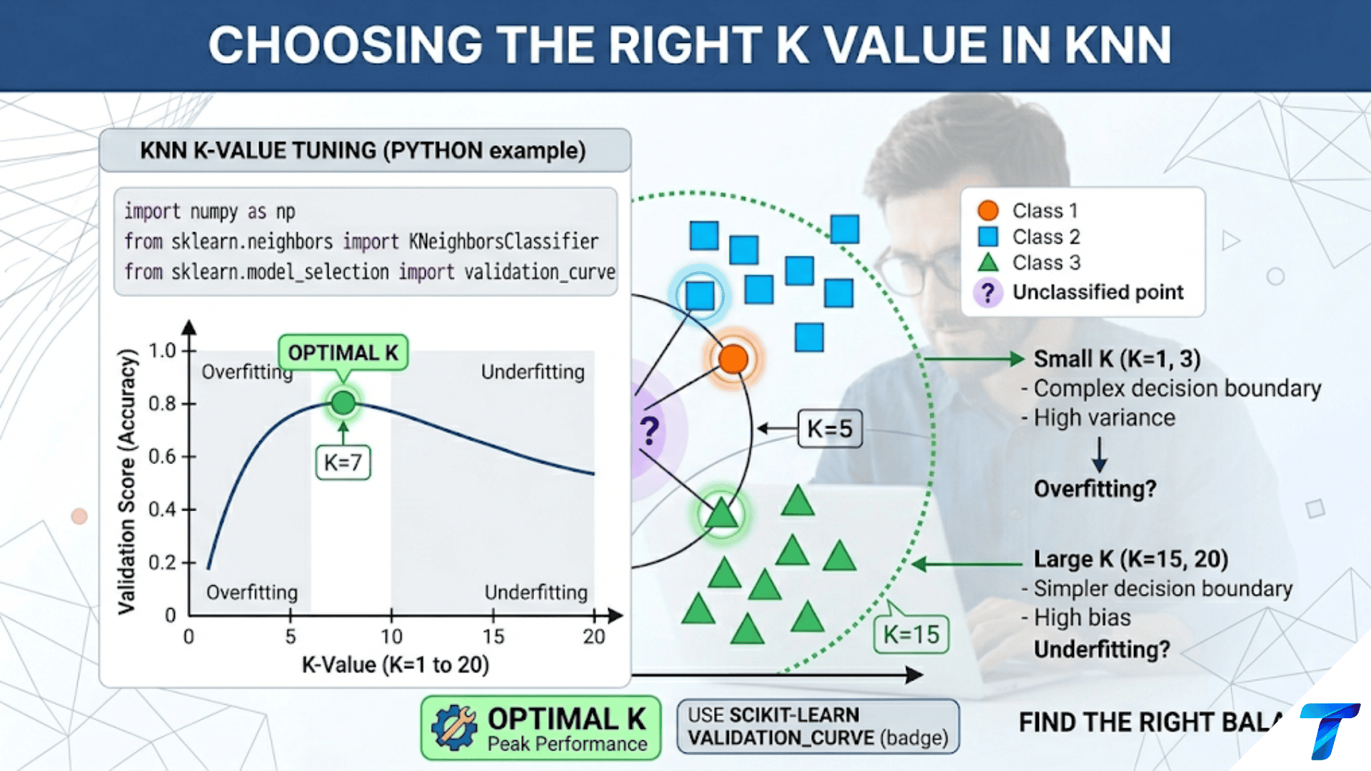 Choosing the Right K Value in KNN