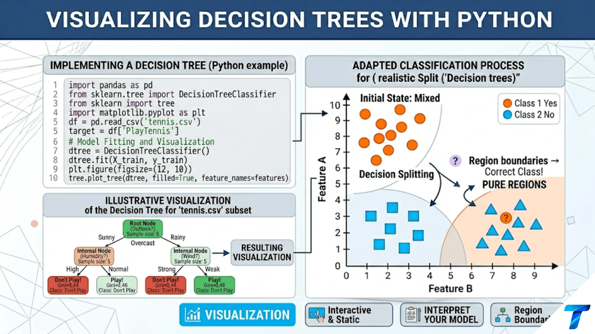 Visualizing Decision Trees with Python