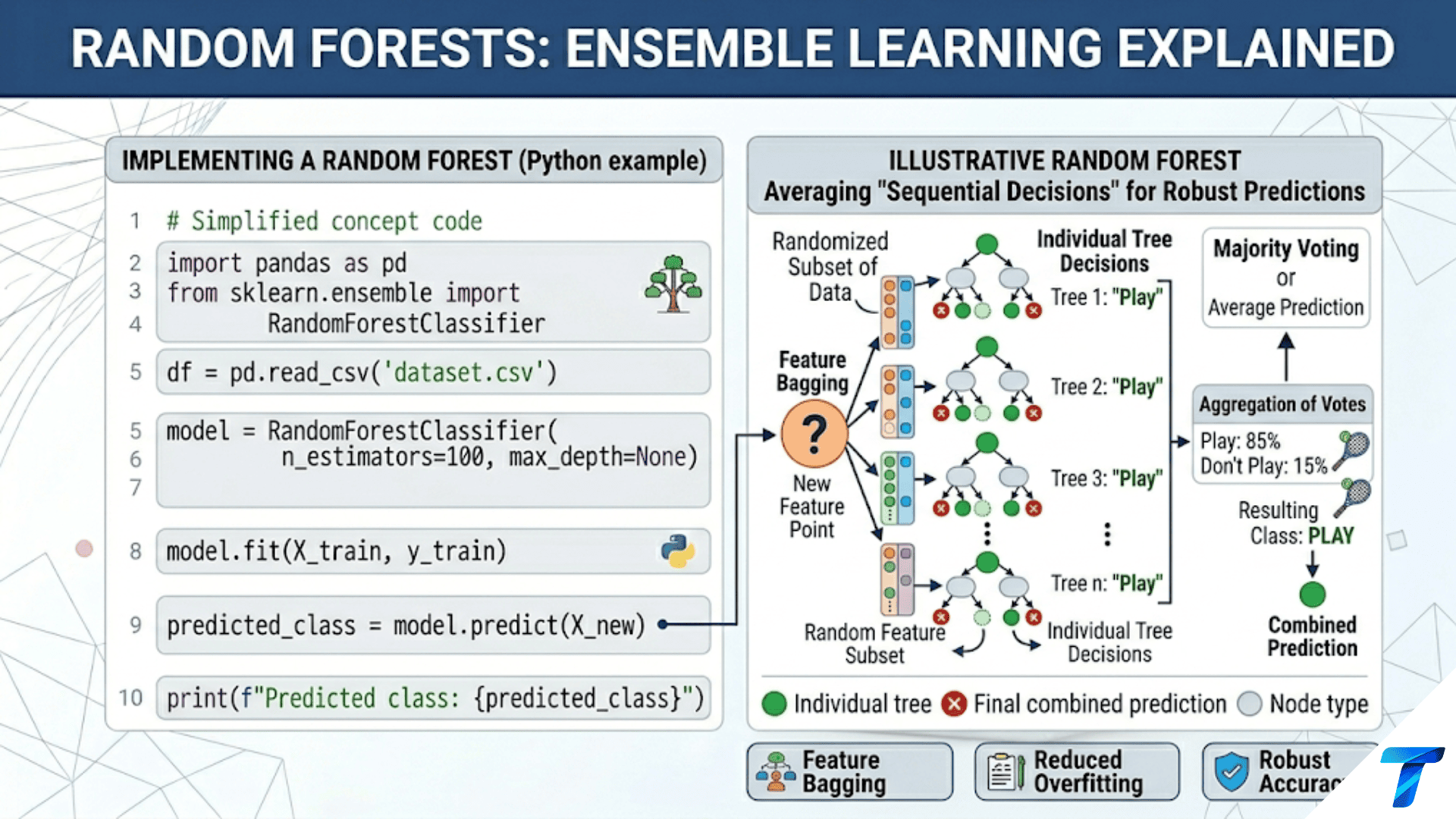 Random Forests: Ensemble Learning Explained