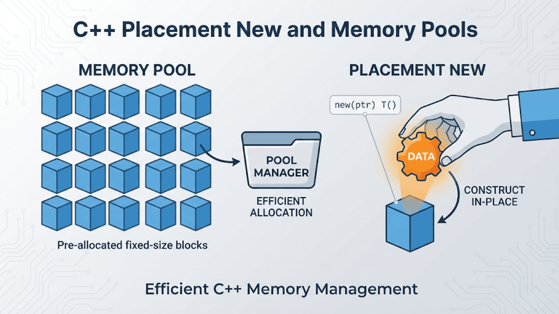 Placement New and Memory Pools