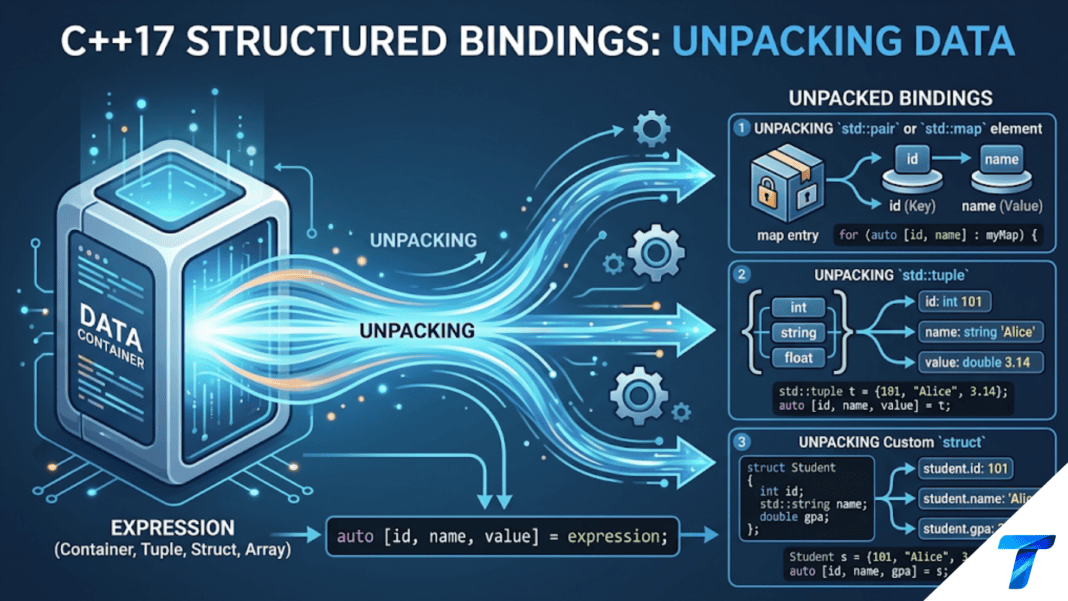 C++17 Structured Bindings: Unpacking Data