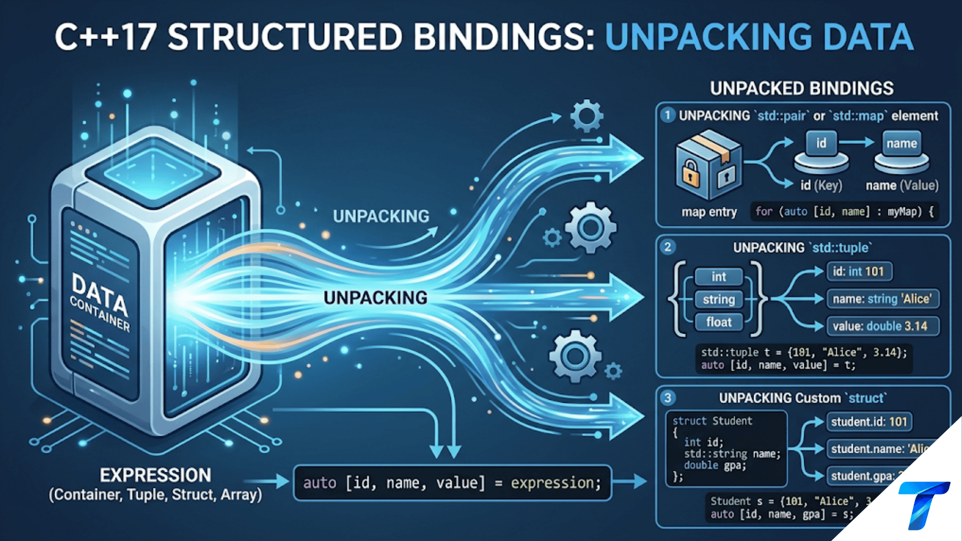 C++17 Structured Bindings: Unpacking Data