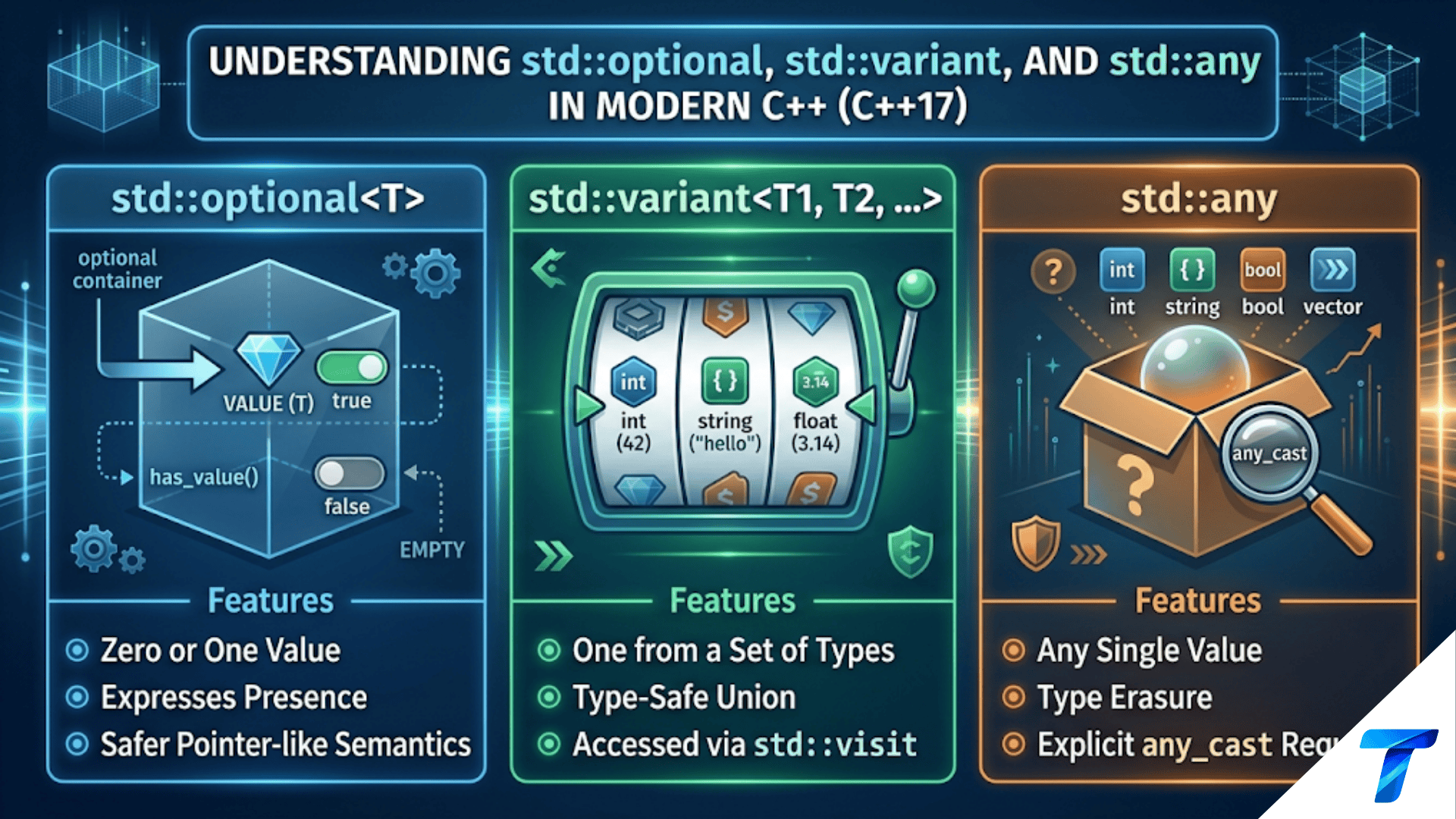 std::optional, std::variant, and std::any in Modern C++