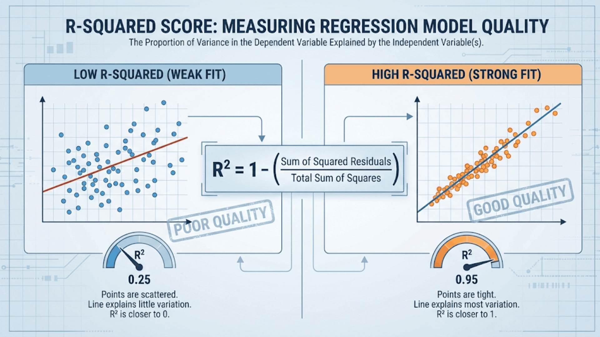 R-squared Score: Measuring Regression Model Quality